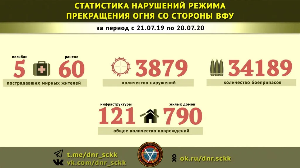  Армия Украины за год действия бессрочного перемирия выпустила по ДНР более 30000 боеприпасов