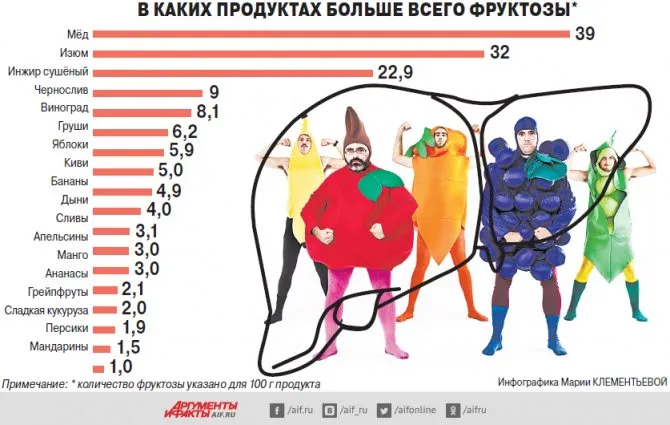 Российский врач рассказал об эпидемии фруктоголизма