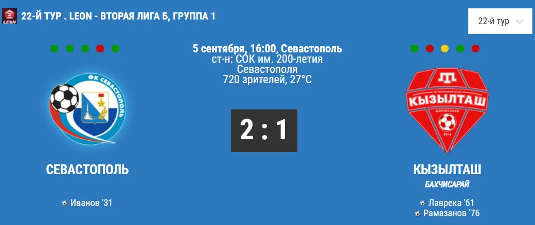 ФК «Севастополь» сохраняет лидерство в турнирной таблице после 22-го тура