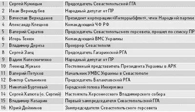 Украинские СМИ опубликовали рейтинг самых влиятельных жителей Севастополя