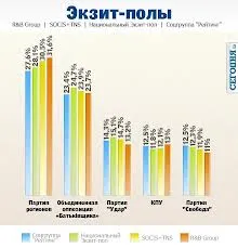 Окончательные результаты выборов в Севастополе по партийным спискам. "Русский блок" набирает в 225 округе (Ленинский и Нахимовский р-н) в два раза меньше голосов чем в 224 округе (Гагаринский и Балаклавский р-н)