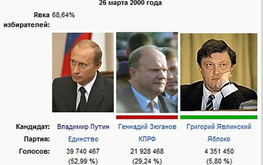 Избрание Владимира Путина президентом РФ 2000 год. Кандидаты на пост президента в 2000 году в России.