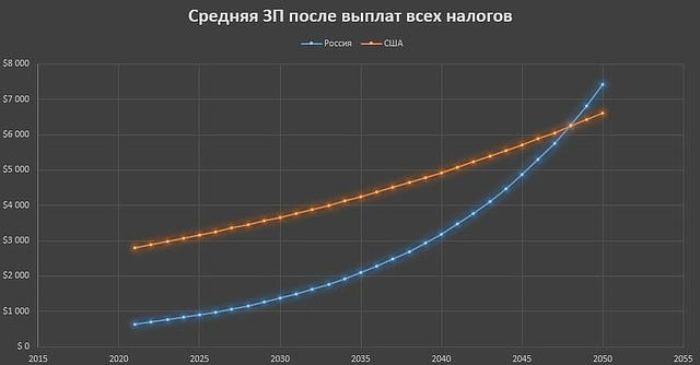 медианная зарплата сша россия