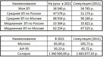 доллары эквивалент цены медианная заплата 2011 2021