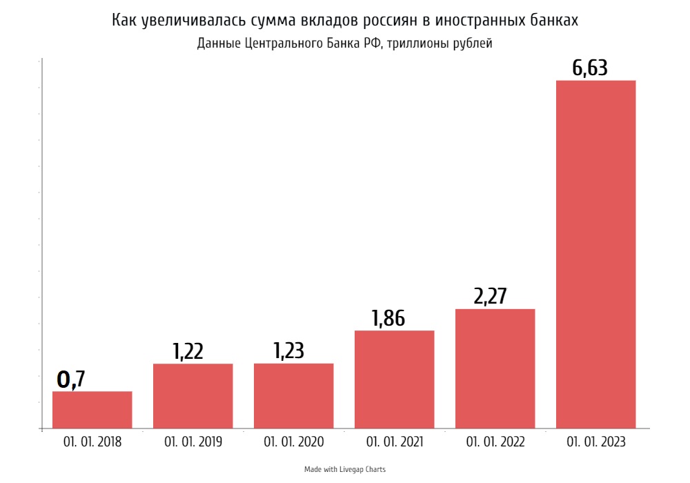 вклады россияне иностранные банки доллары