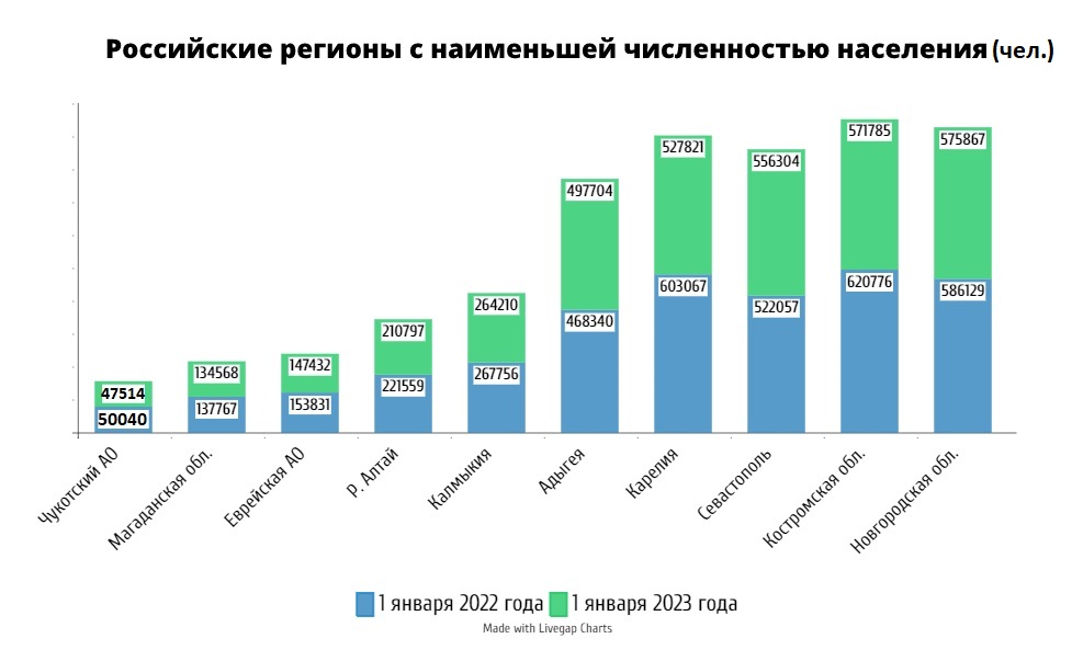 российские регионы с наименьшей численностью населения