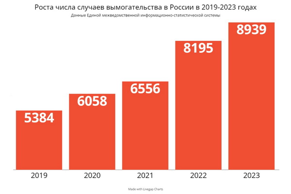 инфографика россия вымогательство статистика криминал