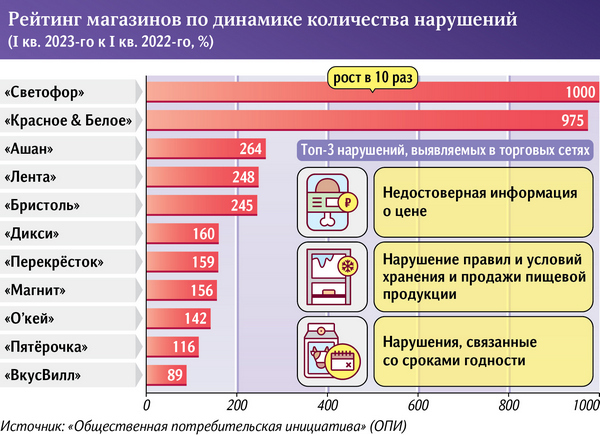 нарушения супермаркеты магазины торговля