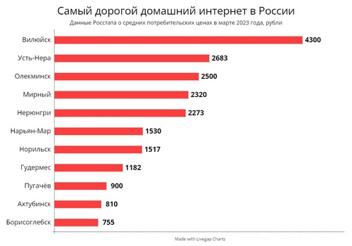 интернет абонентская плата россия