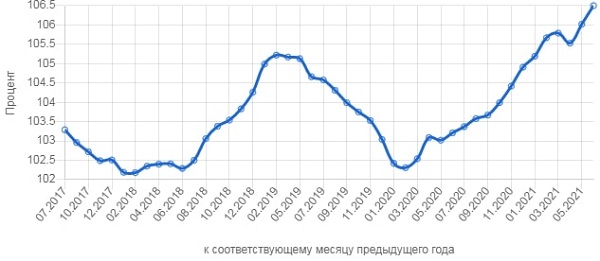 рост цен незаменимые продукты