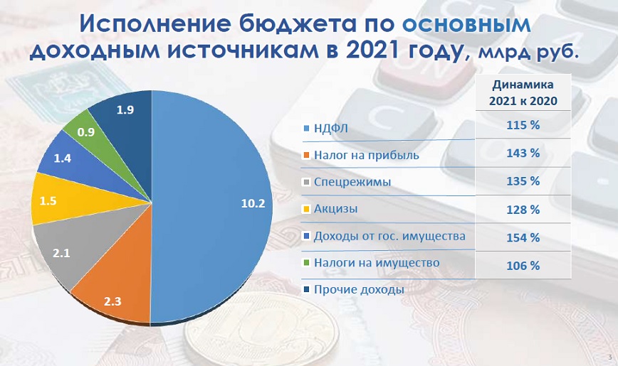 доходы, бюджет Севастополя