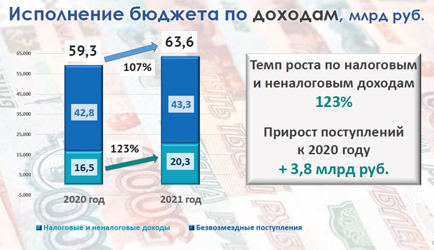 доходы, бюджет Севастополя 