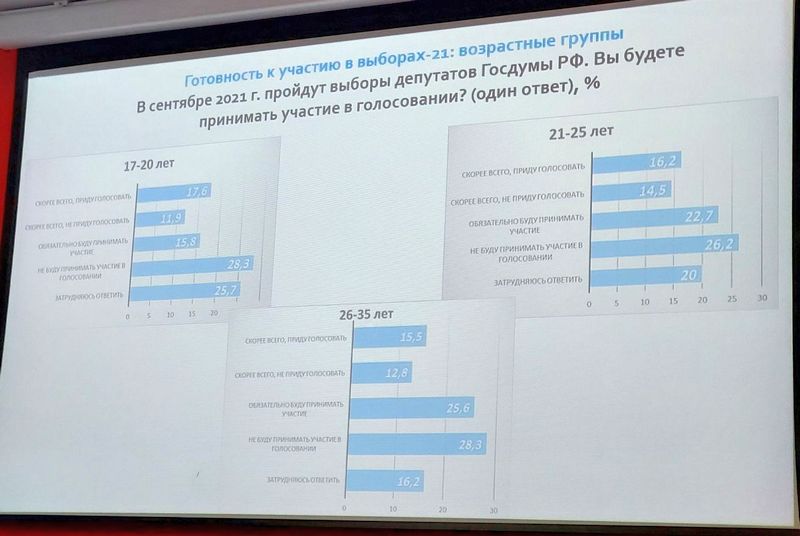 крым выборы молодежь опрос слайд презентация результаты
