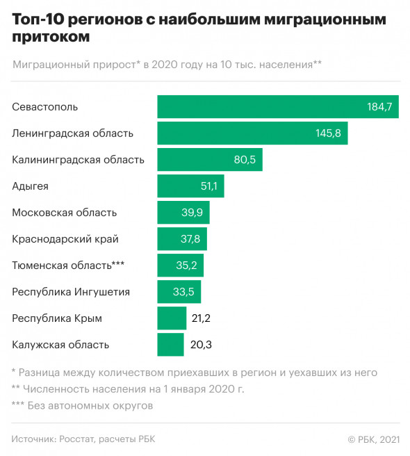 статистика миграция россия севастополь