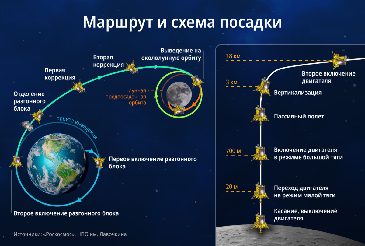 Россия впервые со времён СССР запустила ракету на Луну