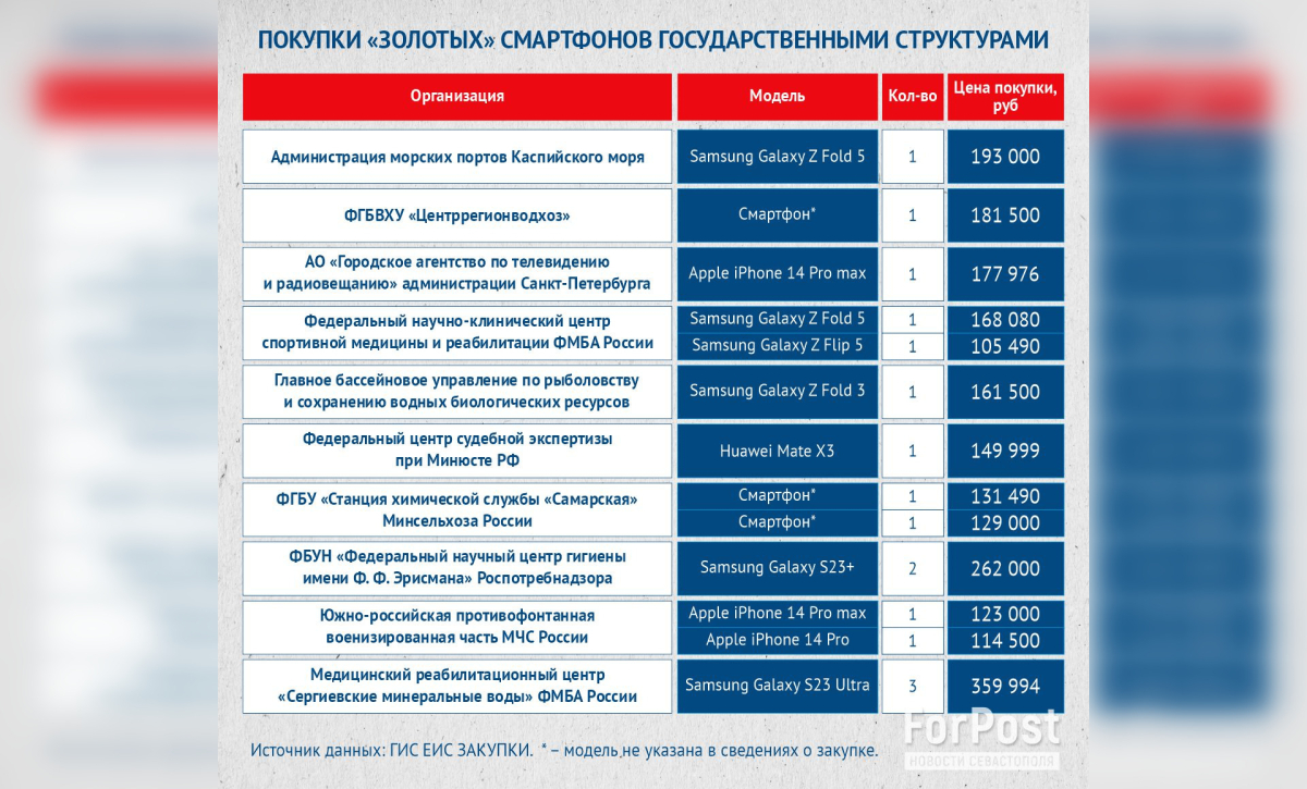 Инфографика Россия власть чиновник мобильный телефон